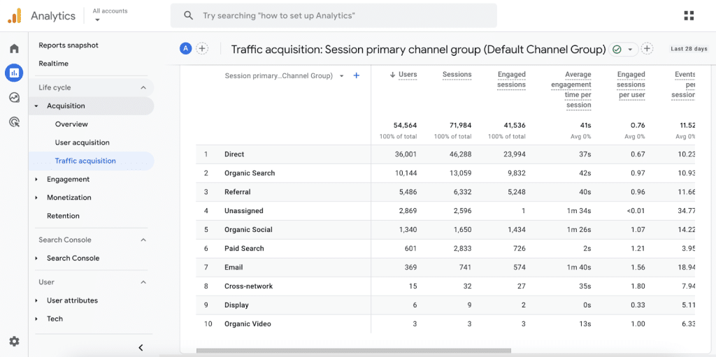 Image showing how much traffic a particular website is getting